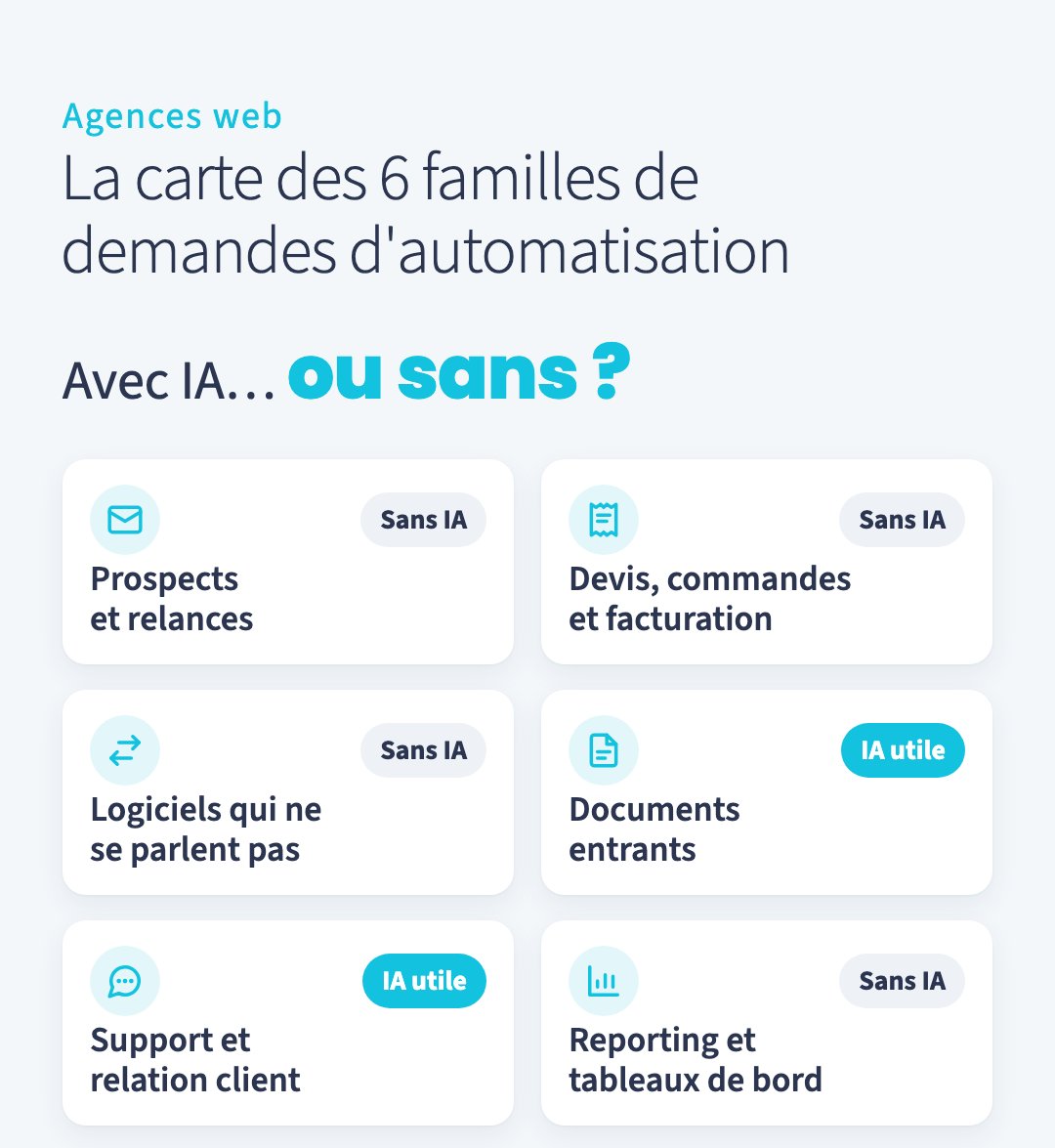 La carte des 6 familles de demandes d'automatisation : 4 sans IA, 2 où l'IA est utile.
