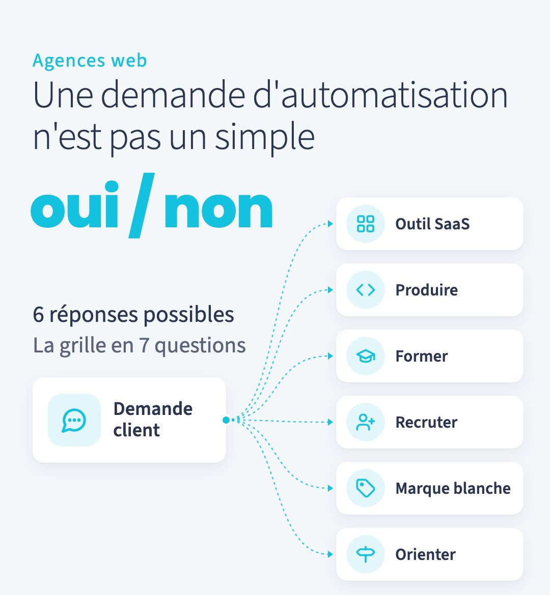 Une demande client, six réponses possibles : outil SaaS, produire, former, recruter, marque blanche, orienter.