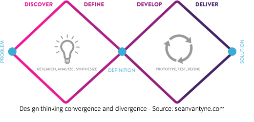 Design thinking convergence and divergence